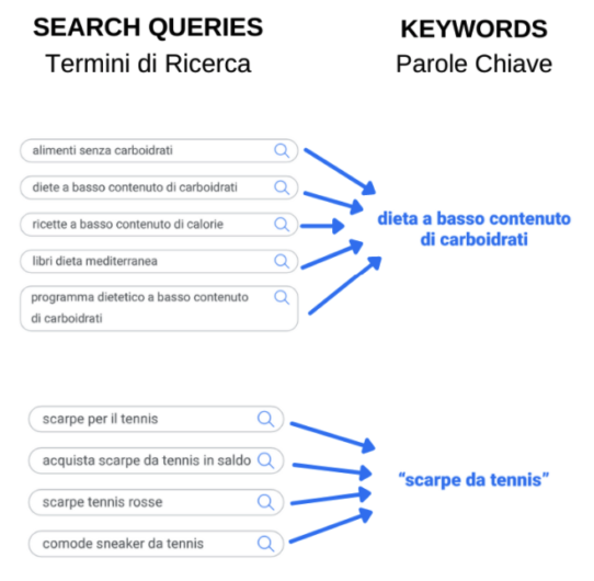 Keywords vs query di ricerca